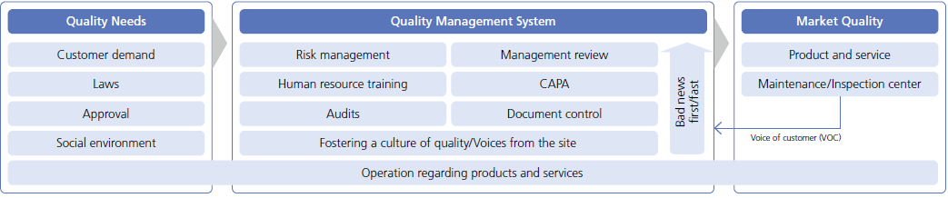 Management Process that Bridges Societal Needs and Market Quality