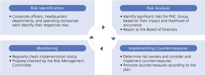 Specific Processes for Business Risks