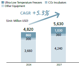 Life Sciences Equipment Market Trends