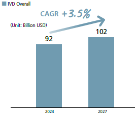 In Vitro Diagnostics (IVD) Market Trends