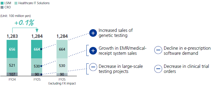 Revenue