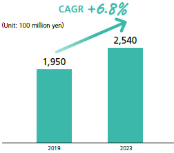 Japanese CRO Market Trends