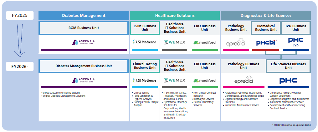 PHC Group Structure