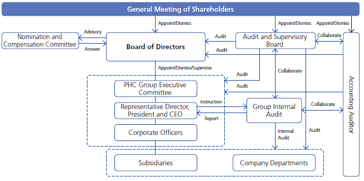PHC Group Governance Structure