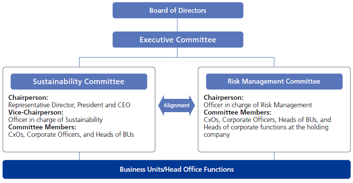 Sustainability Management Structure Chart