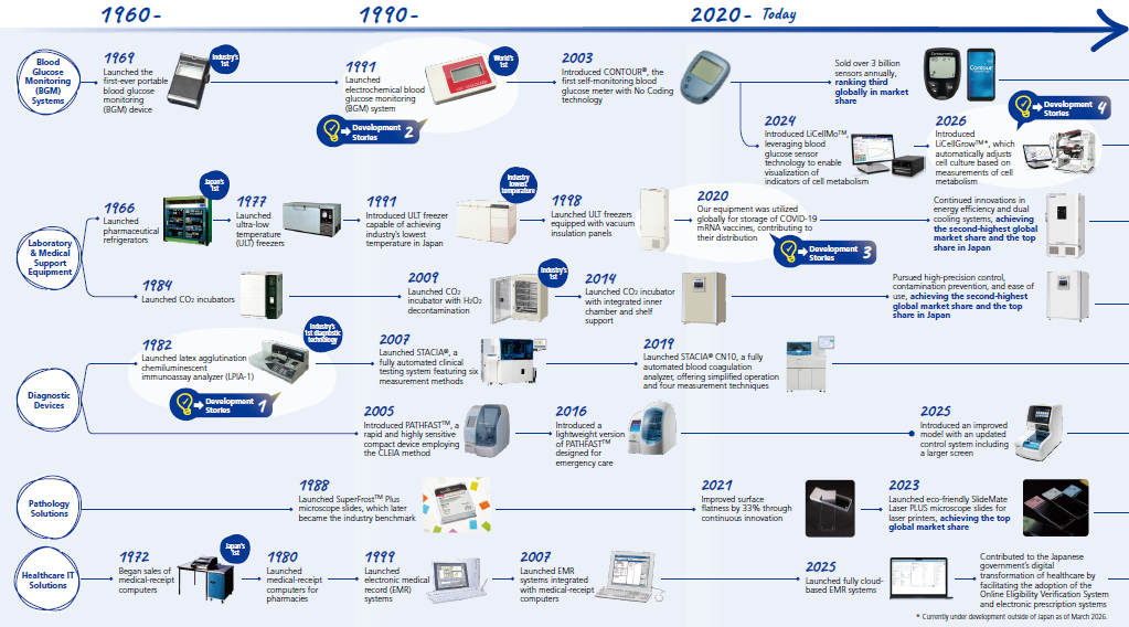 PHC Group History: A Journey of Precision Technology and Manufacturing Excellence