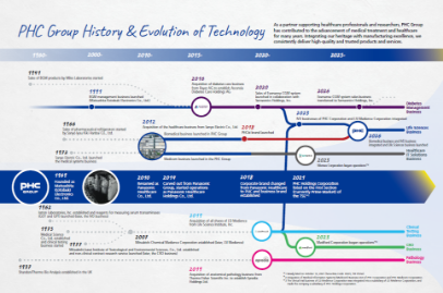 PHC Group History & Evolution of Technology