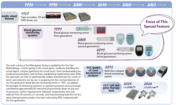 History of Products Developed and Manufactured at Matsuyama Factory